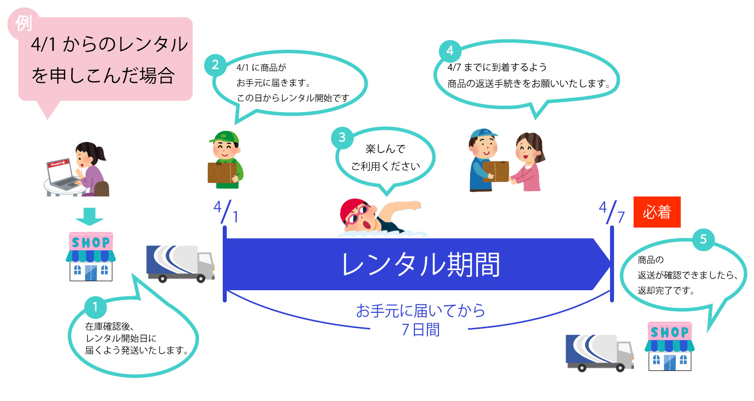 注文からご返却までの流れ